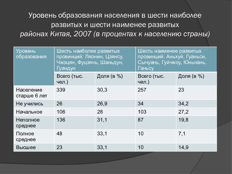 Уровень образования по национальностям