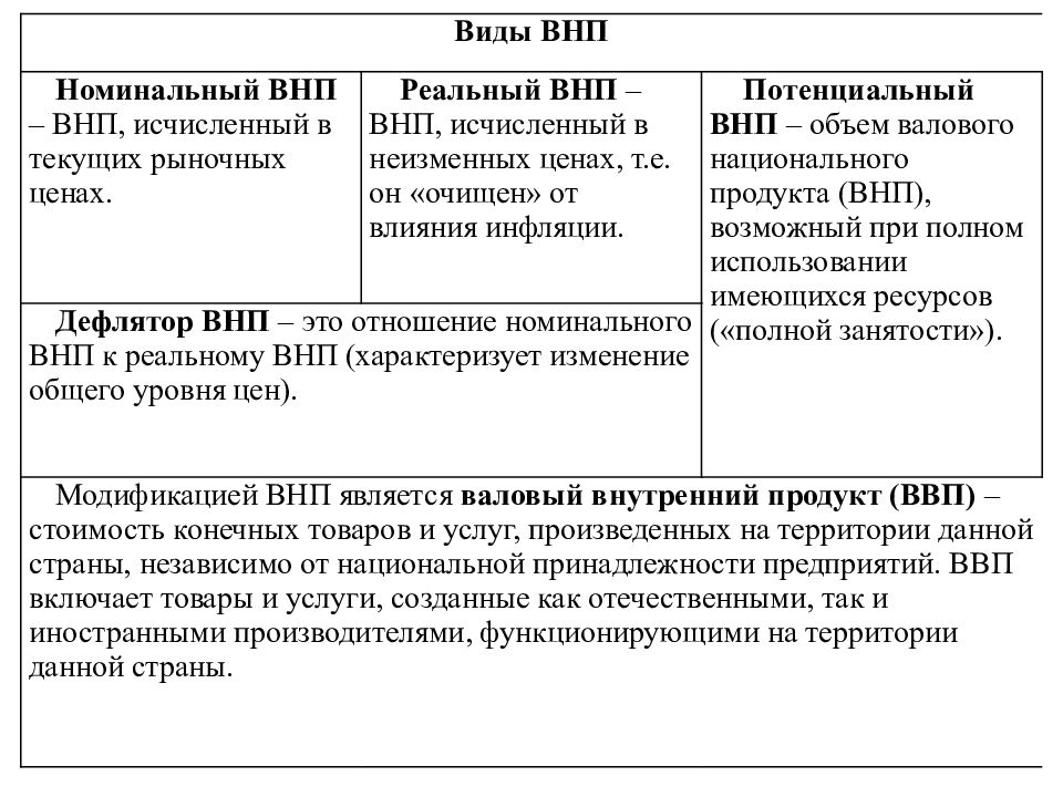 Измерители внп. Структура ВНП. Стоимостная структура ВНП. Анализ структуры ВНП. Каково основное содержание ВНП?.