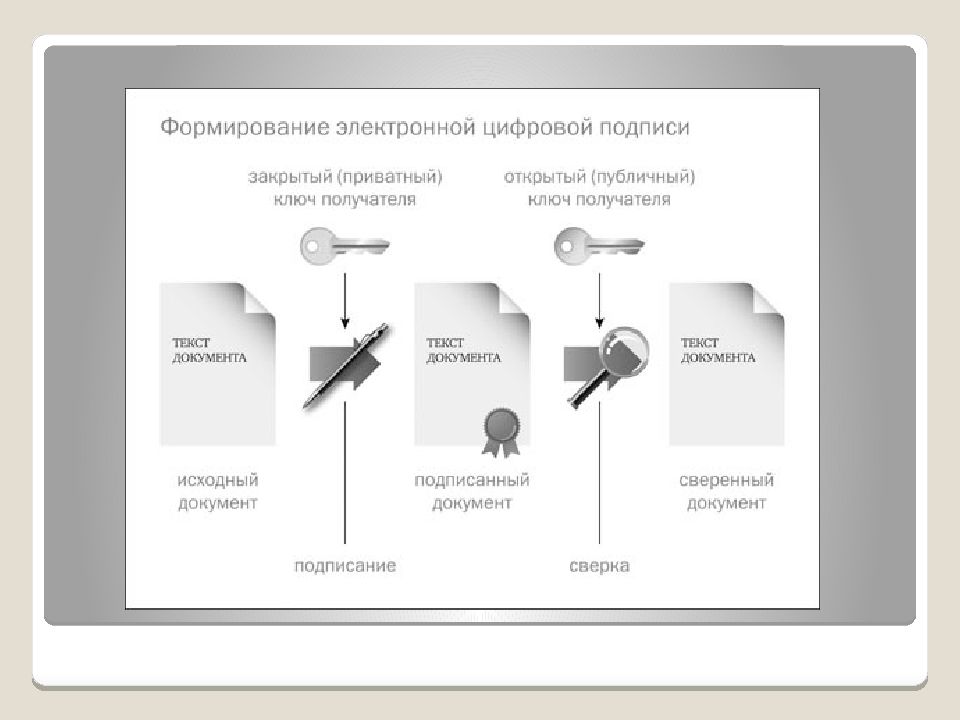 Цифровая подпись в рф презентация