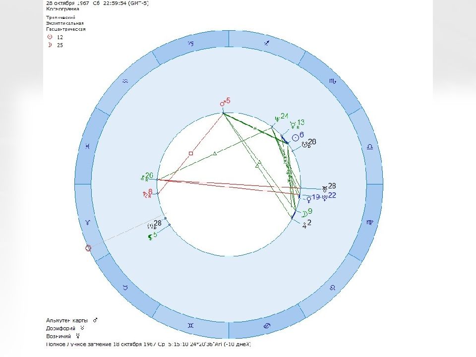 Дорифорий и возничий. Солнце трин Уран в натальной карте женщины. Дорифорий и возничий в астрологии. Аспект Венеры на 6 дом.