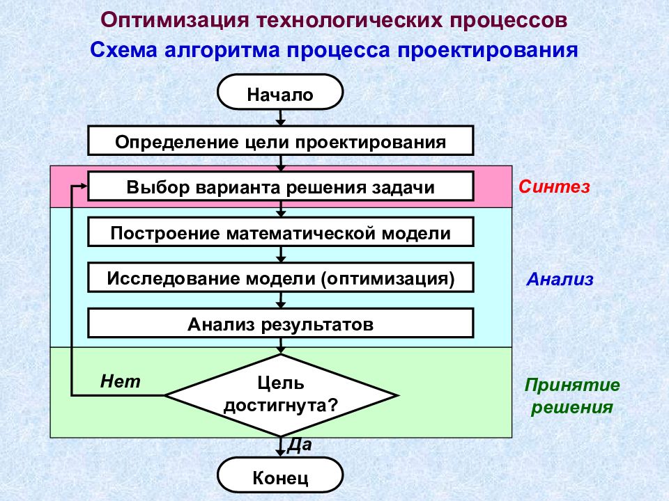 Процесс разработки алгоритма плана действий для решения задачи