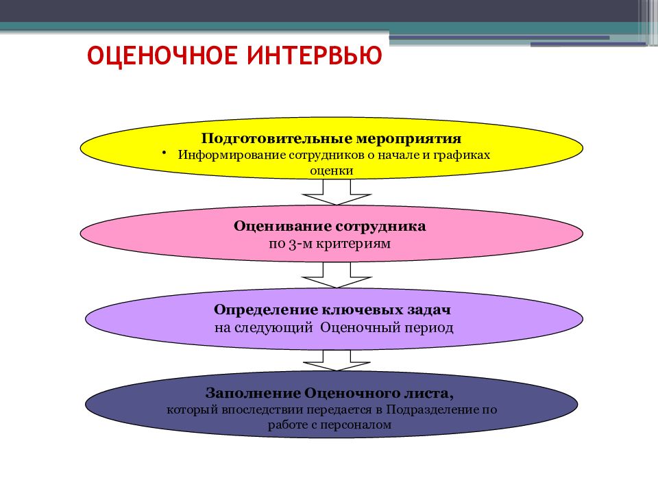 Интервью метод оценки персонала