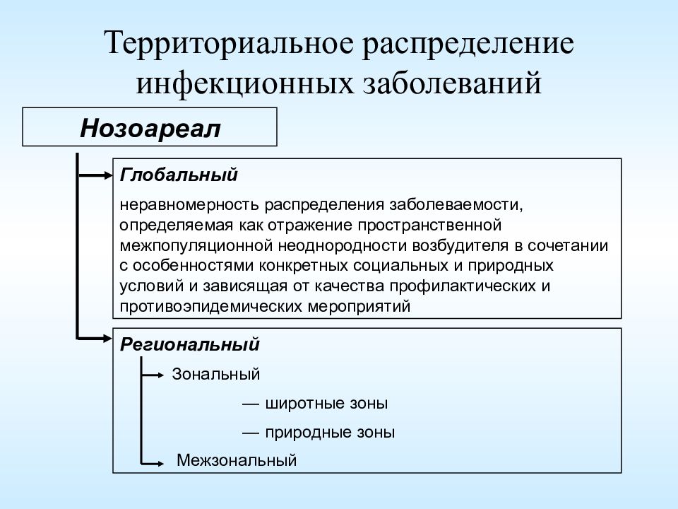 Территориальное распределение. Территориальное распределение заболеваемости. Территориальное заболевание. Как определить нозоареал распространения заболеваемости.