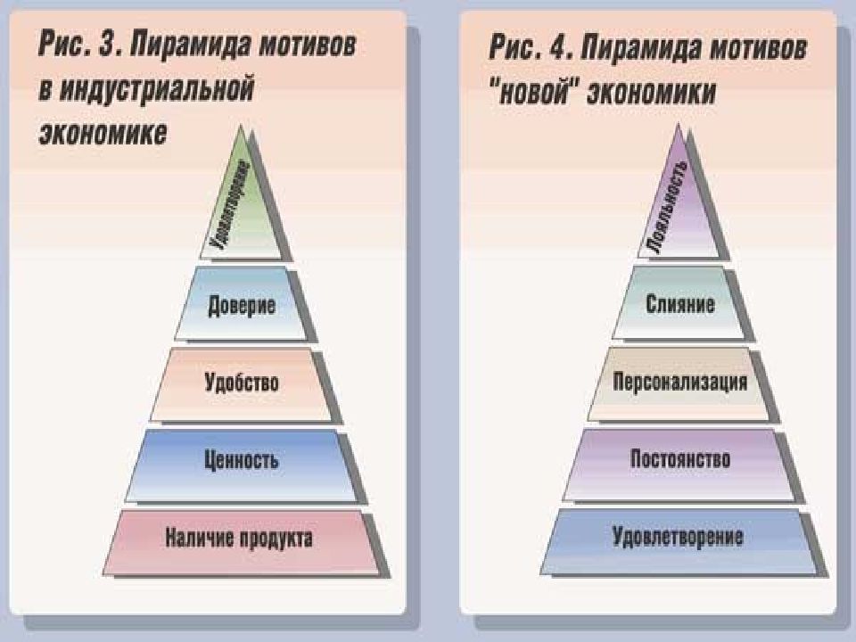 Уровни стандартов. Пирамида экономики. Пирамида Информатика. Пирамида специализации. Пирамида презентация по экономике.