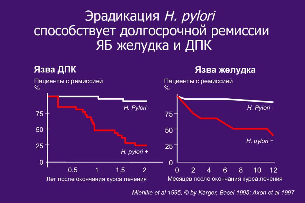 Язвенная болезнь диаграммы