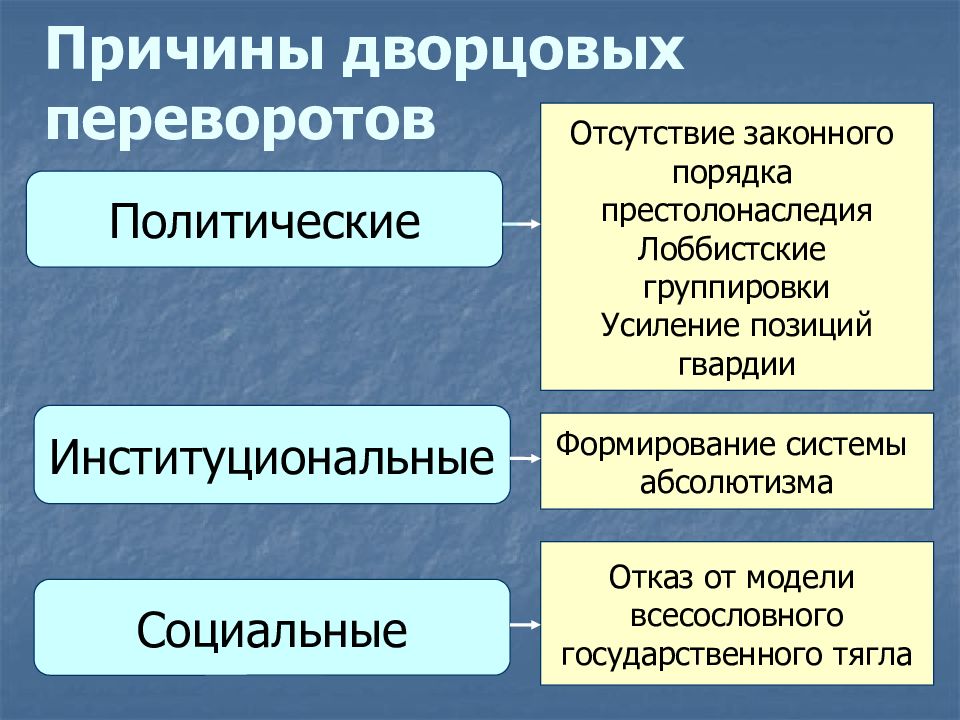 Эпоха дворцовых переворотов причины. Причины дворцовых переворотов. Причины дворцовыхьперевортовв. Причины причины дворцовых переворотов. Причины дворцовых пере.