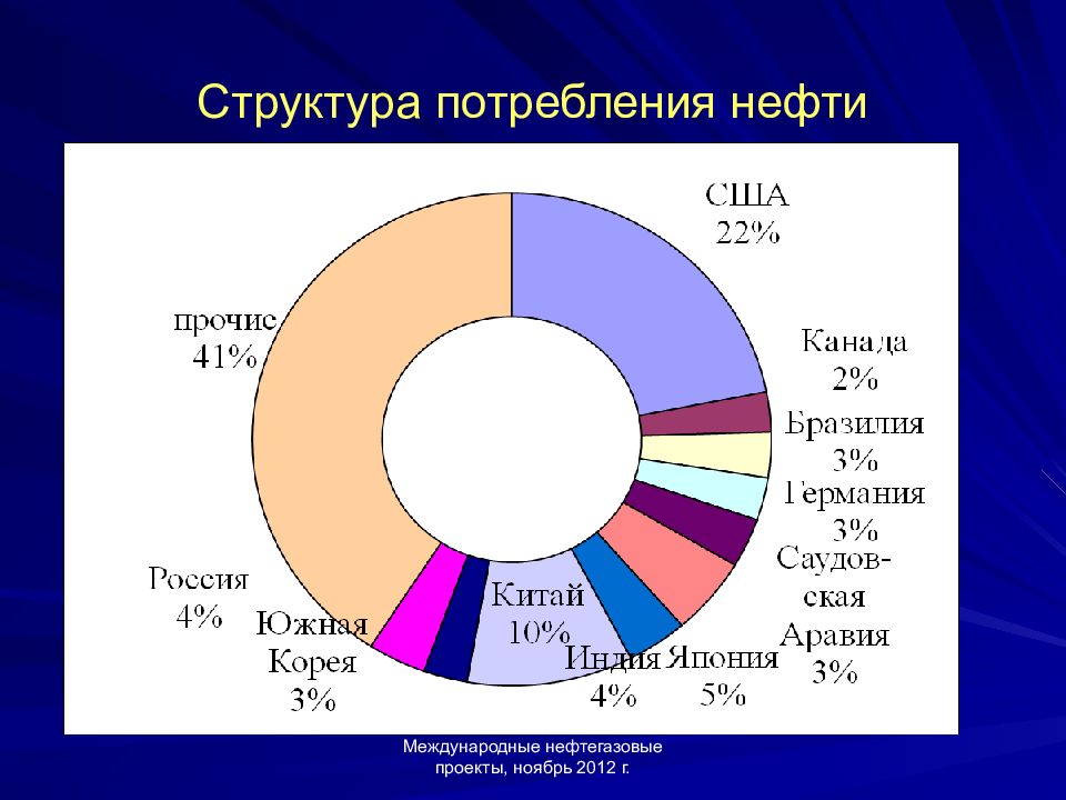 Строение нефтяной