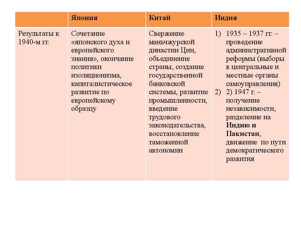 Страны восточной азии во второй половине. Восток в 1 половине 20 века таблица. Турция Китай Индия Япония таблица. Особенности экономического развития стран Востока. Страны Востока в 1 половине 20 века.