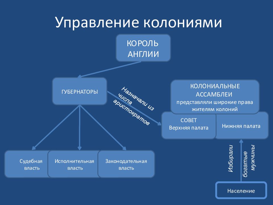 Презентация урока английские колонии в северной америке 7 класс конспект урока