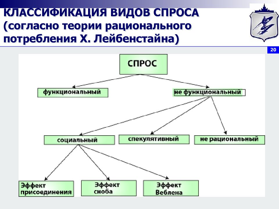 Функциональный и нефункциональный потребительский спрос. Классификация потребительского спроса по x. Лейбенстайну. Потребительский спрос по Лейбенстайну. Классификация видов спроса потребительский. Функциональный и нефункциональный спрос.