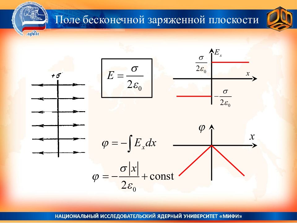 Заряженная плоскость. Поле бесконечно заряженной плоскости.