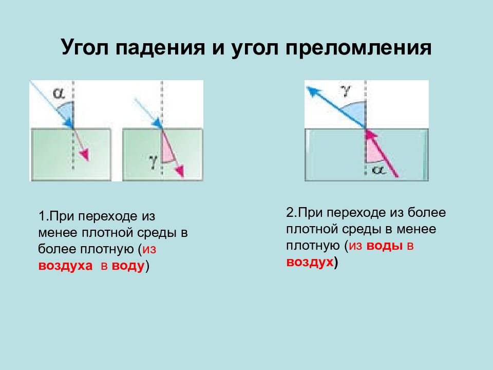 Свет переходит из воздуха в воду сделайте рисунок