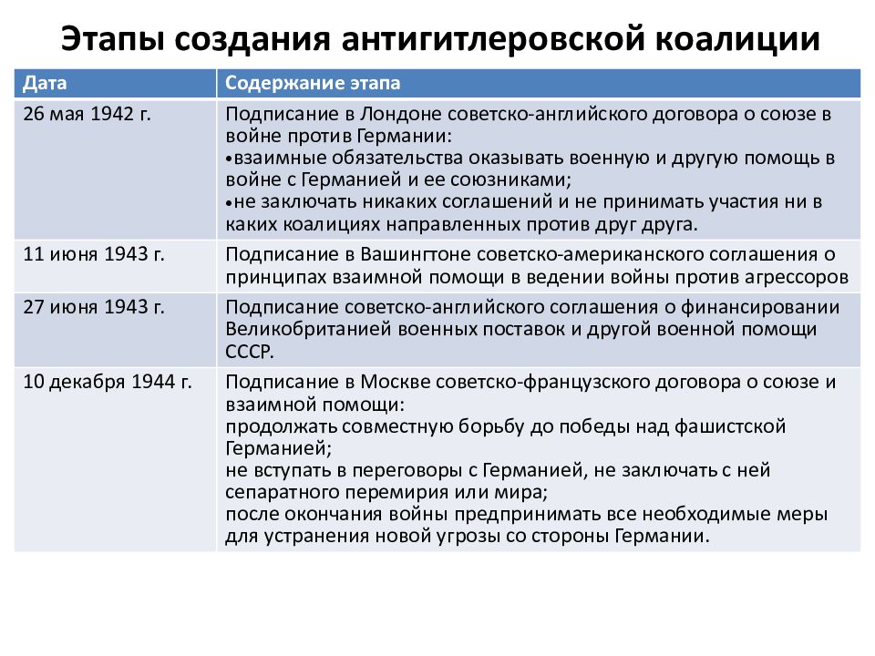 Ссср в антигитлеровской коалиции презентация