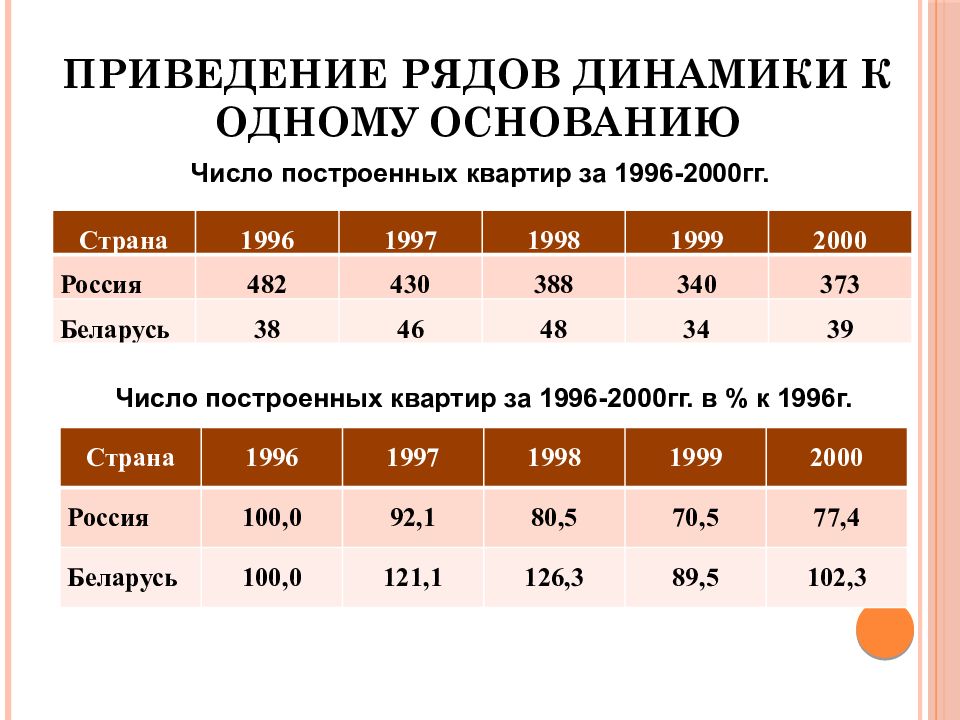 Динамический ряд