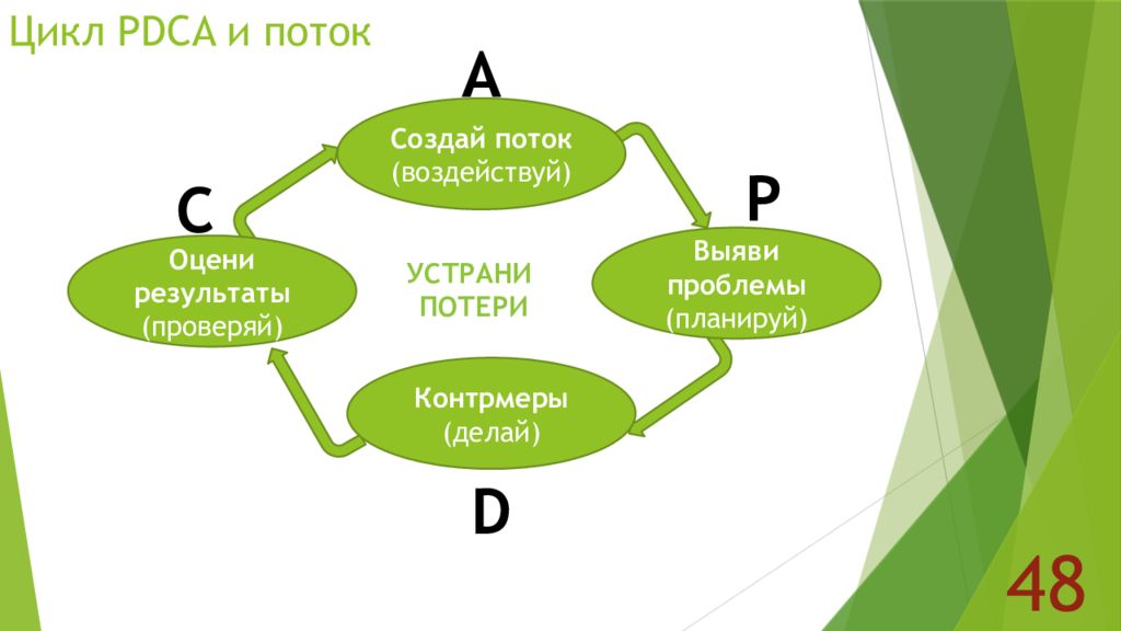 4 цикла производства