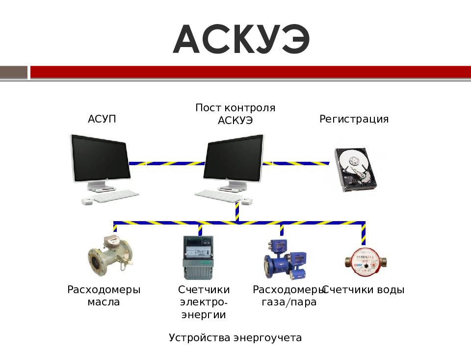 Ас управление. Структурная схема АСКУЭ «ЭМИС-Электра». АСКУЭ трехуровневая схема. Второй уровень АСКУЭ. Уровни структуры АСКУЭ.