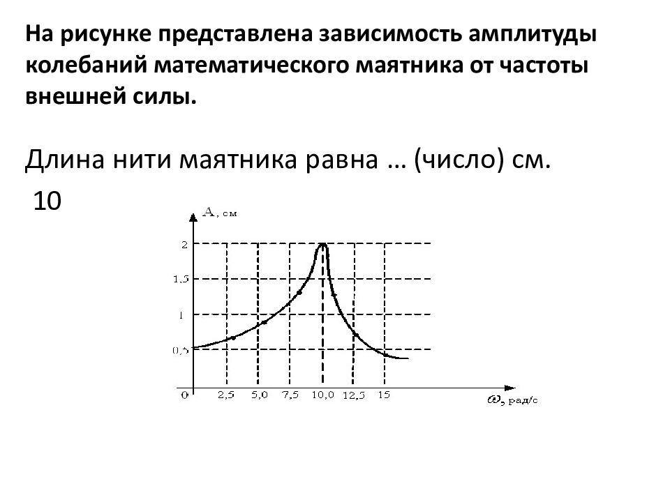 Амплитуда колебания цен