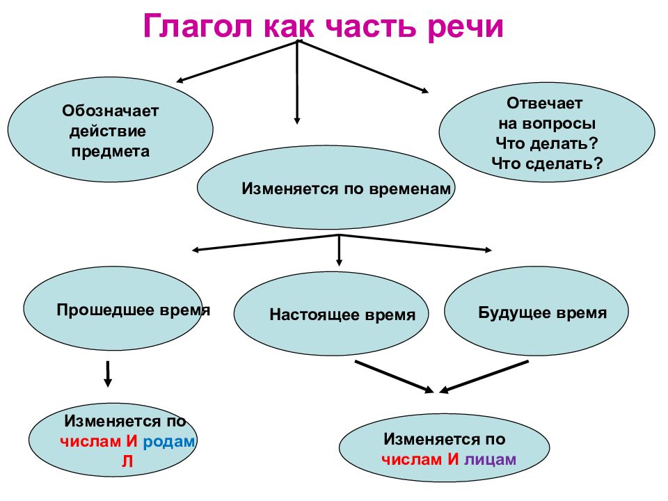 Презентация глагол 6 класс повторение изученного