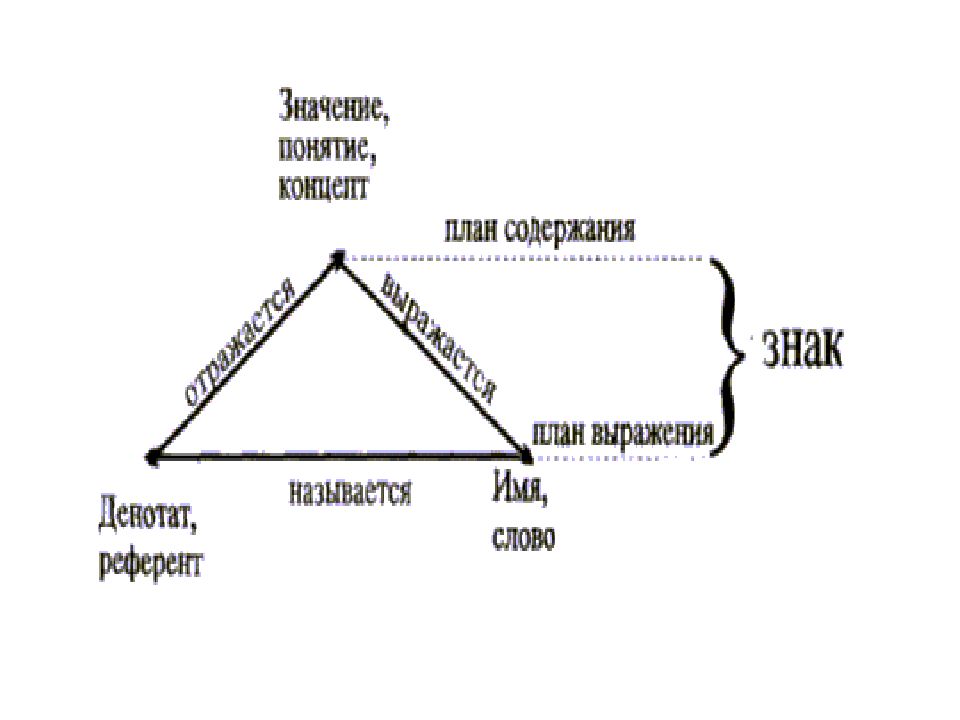 Структура языкового знака