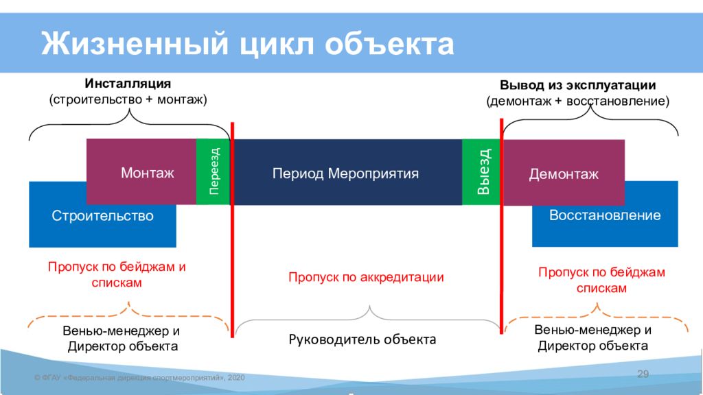 Строительства цикл объекта. Стадии жизненного цикла объекта. Этапы жизненного цикла объекта капитального строительства. Жизненный цикл объекта капитального строительства презентация. Жизненный цикл зданий. График периода эксплуатации.