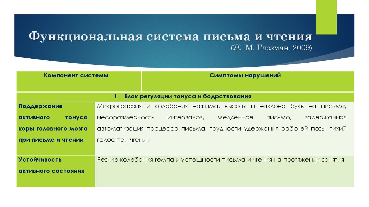 Послание системы. Функциональная система чтения и письма. Компоненты функциональной системы чтения. Компоненты системы чтения и письма с симптомами нарушения. Функциональная система чтения вслух и «про себя»..