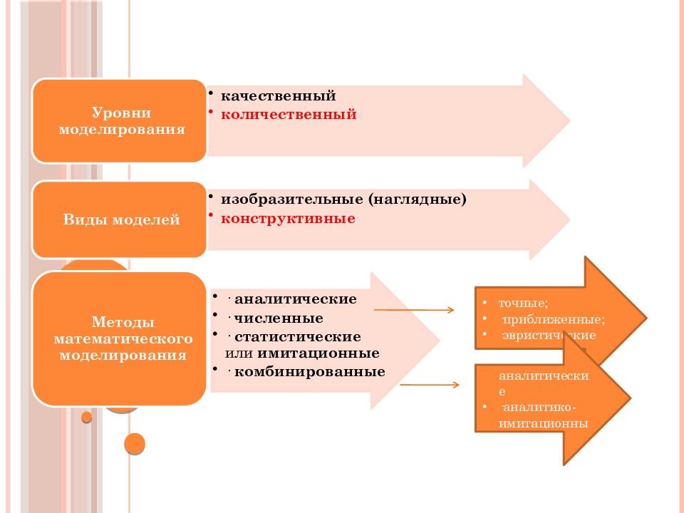 Уровни моделирования. Достоинства математического моделирования. Уровни математического моделирования. Преимущества метода математического моделирования. Достоинства метода моделирования.