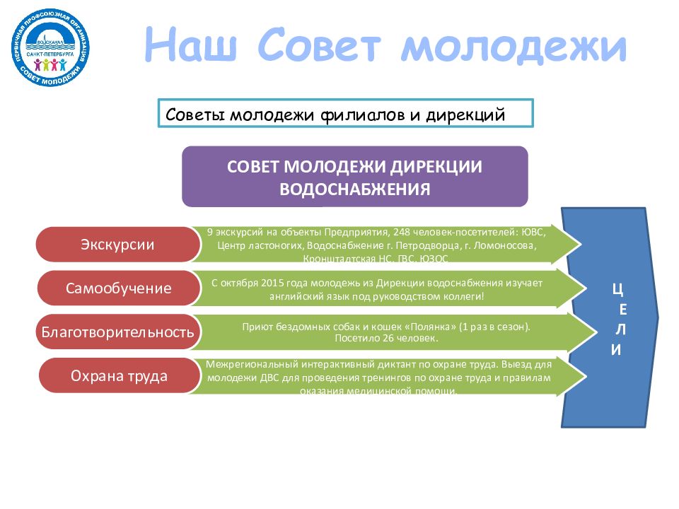 Советы предприятия. Структура молодежного совета. Презентации совет молодежи. Презентация молодежного совета. Мероприятия совета молодежи предприятия.