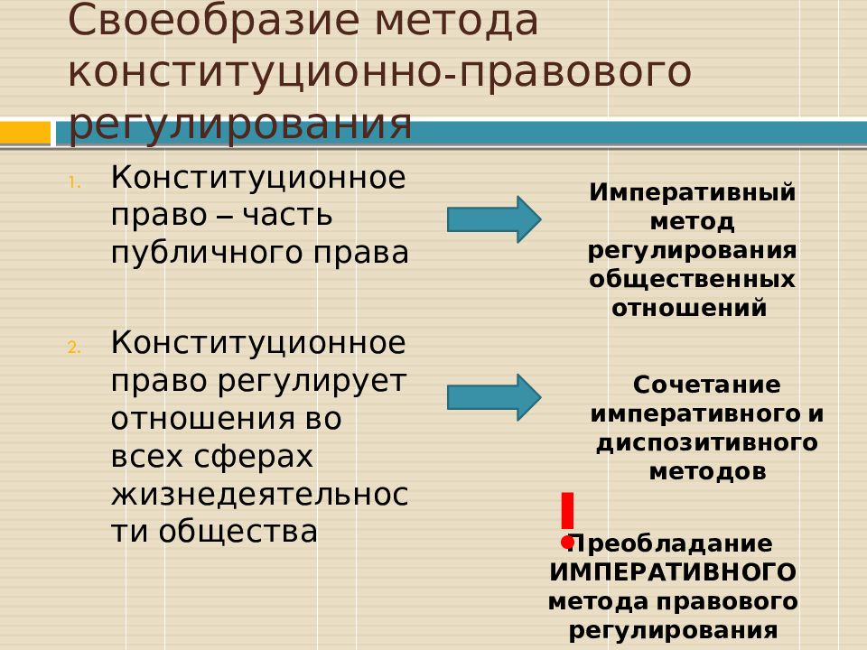 Какие сферы регулирует конституционное право. Методы конституционно-правового регулирования. Методами конституционно-правового регулирования являются.