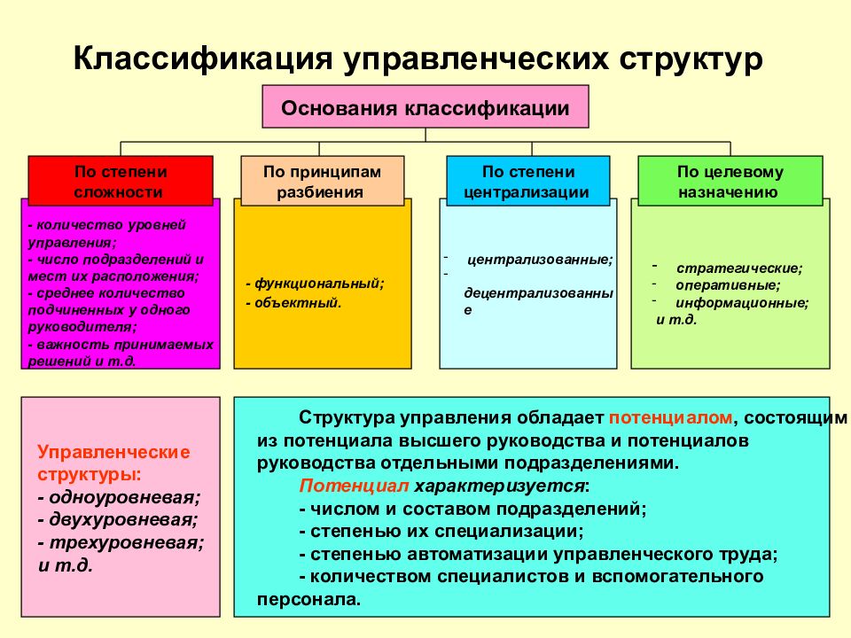 Структура оснований. Классификация управленческих структур. Классификация принципов МП. Классификация структур управления по степени централизации. Структура управленческого решения.