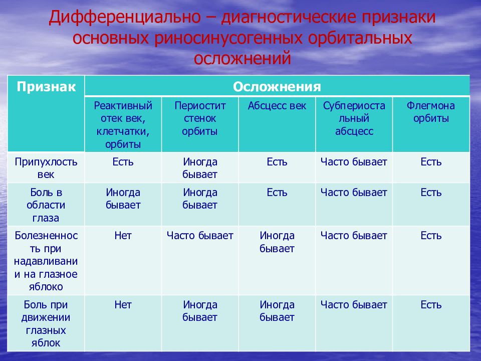 Диагностические признаки. Дифференциальный диагноз фурункула. Фурункул дифференциальная диагностика. Диф диагноз фурункулеза. Дифференциальный диагноз фурункулез.