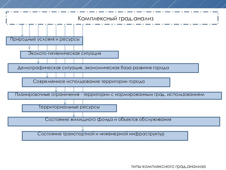 Методы анализа природных объектов. Град анализ схемы. Планировочный анализ методики. Град анализ города. Методы граданализа.