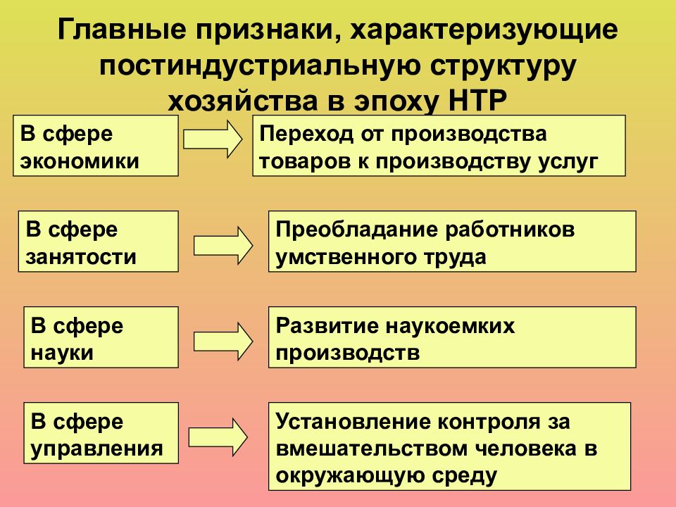 Представьте три описанных в параграфе вида структуры хозяйства в виде схем что