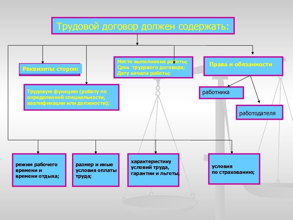 Схемы по трудовому праву
