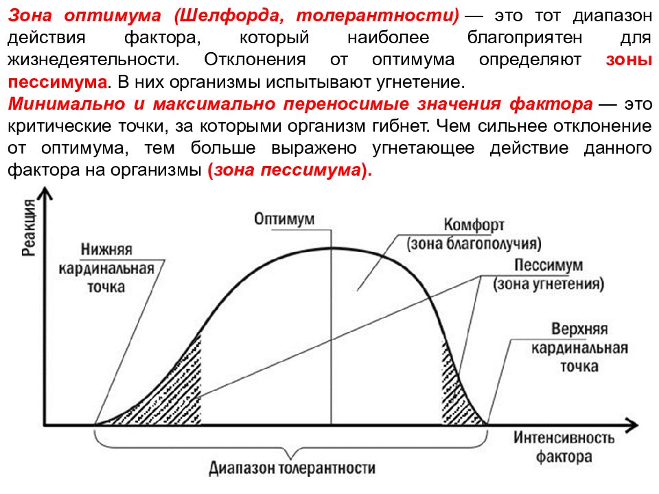 На рисунке продемонстрирована схема зависимости степени благоприятности действия фактора на живые