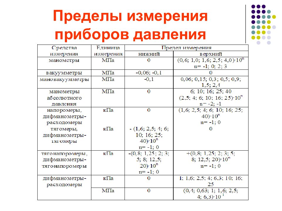 Предел измерения