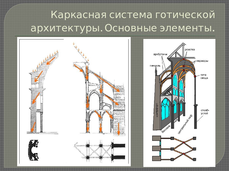 Конструкция состоит. Каркасная система готического собора. Каркасная конструкция в готике. Каркасная система в архитектуре готики. Каркасная система строительства Готика.