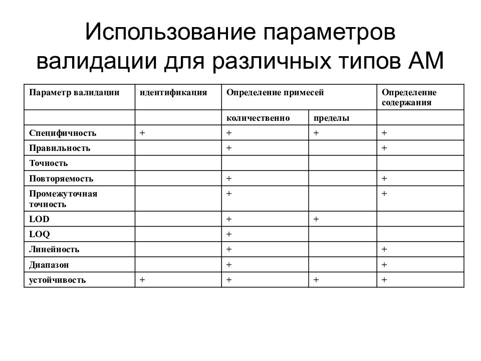 Правильность валидация аналитических методик. Методы валидации в машинном обучении. Лист валидации. Используемые параметры.