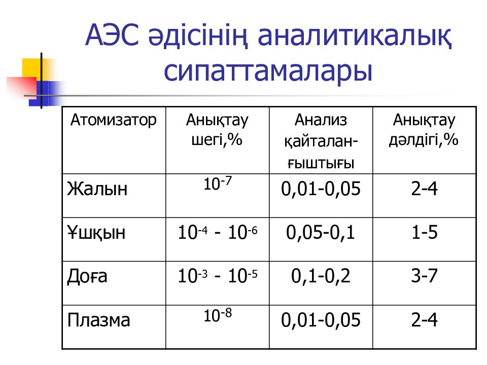 АЭС әдісінің аналитикалық сипаттамалары