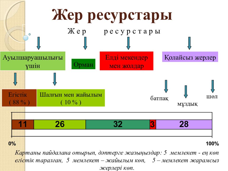 Жер ресурстары презентация