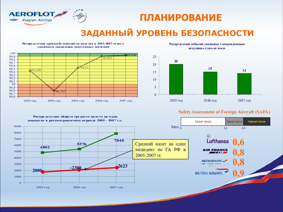 Рейтинг безопасности полетов. Карта рисков Аэрофлот. Безопасность полетов. Культура безопасности полетов. Показатели безопасности полетов.