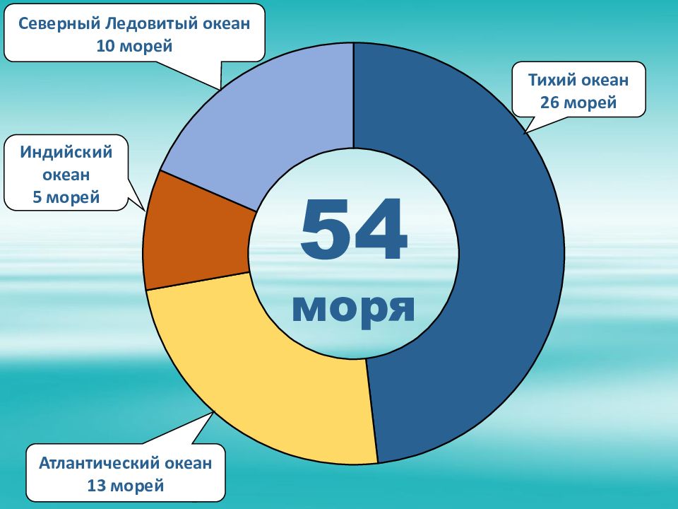 10 морей. 10 Океанов. Десять морей. 10 Морей 10 морей. 5 Морей (10 штук).