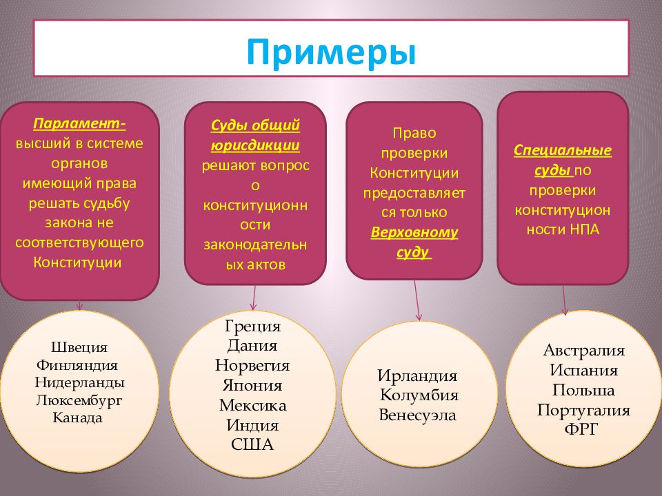 Документы органов иностранных государств