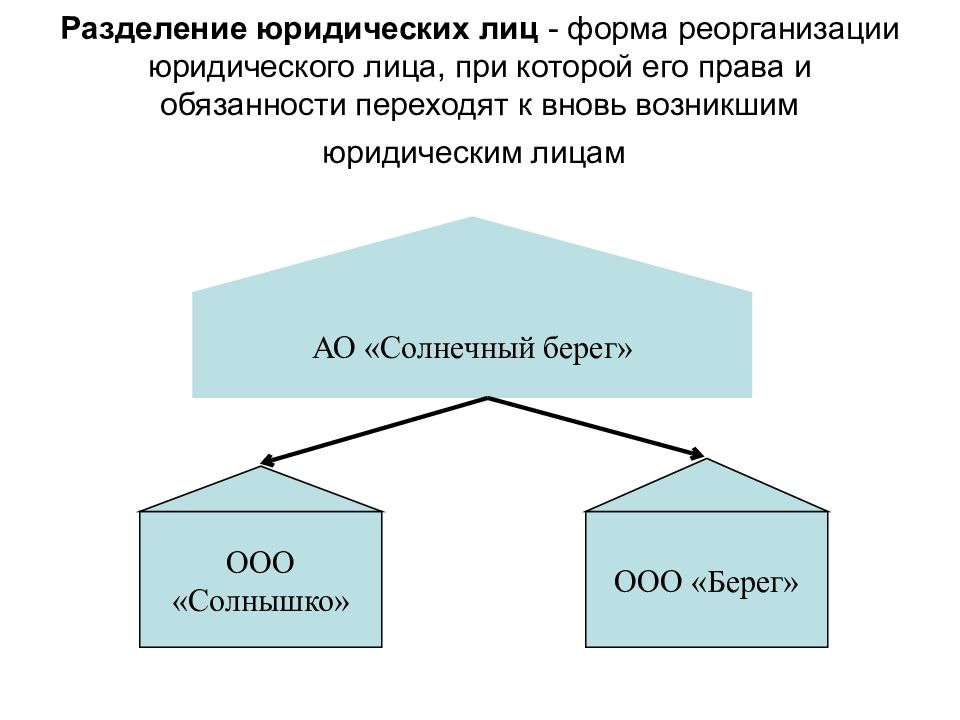 Формы реорганизации юридического. Субъекты ГП. Юридические лица как субъекты ГП. Деление юридических лиц. Формы реорганизации юридического лица.