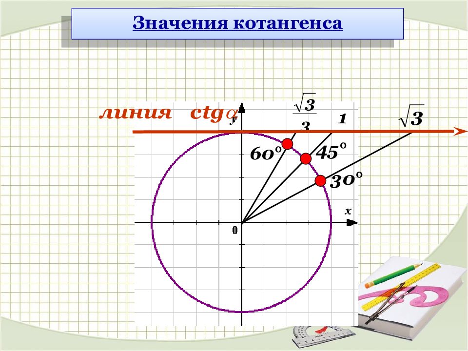 Координаты точки поворота. Значения котангенса. Котангенс 1. Котангенс 1/3. Котангенс 1/2.