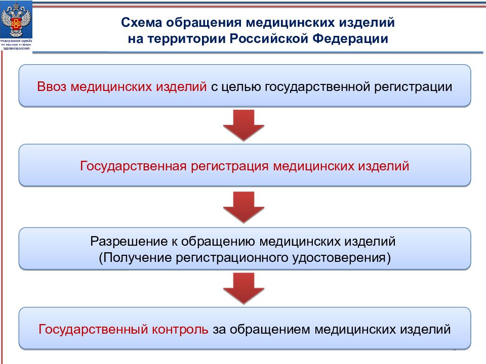 Обращение медицинских изделий презентация