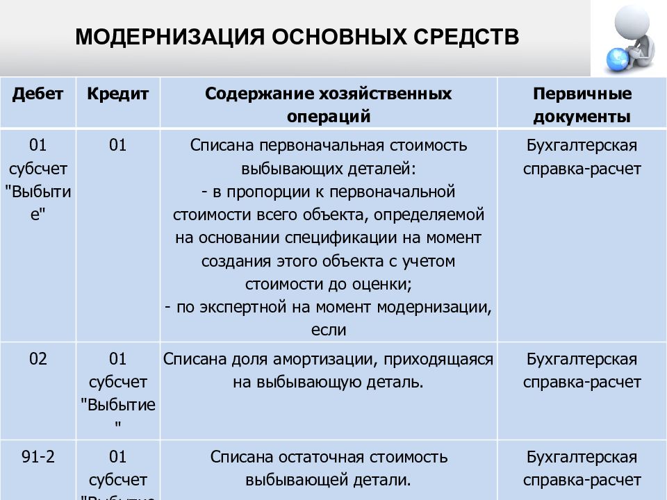 Модернизация основный средств. Учет ремонтов, модернизации и реконструкции основных средств. Учет ремонта основных средств. Списана первоначальная стоимость основного средства. Виды ремонта основных фондов.