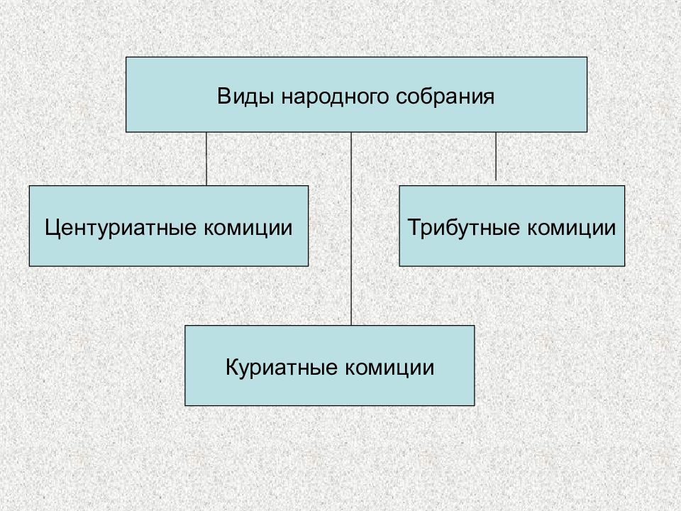 Функции народного собрания в риме. Центуриатные комиции. трибутные комиции в древнем риме это. центуриатные трибутные куриатные комиции это. куриатные собрания.