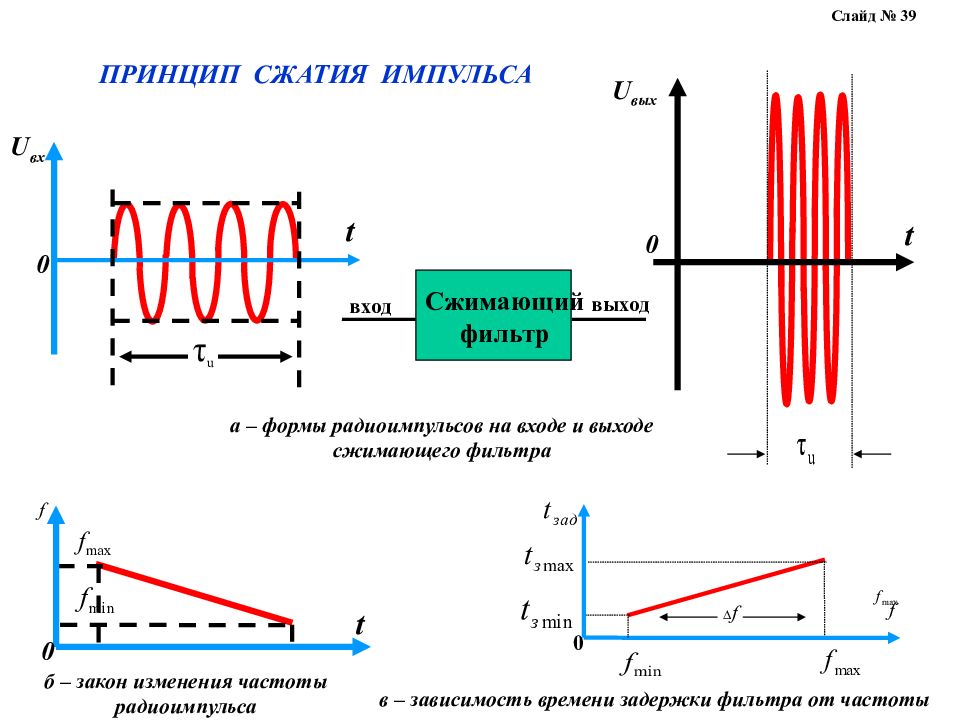 Режим импульса. Фазовый спектр колоколообразного импульсного сигнала. Принцип частотной модуляции радиосигнала. Принцип действия импульсной РЛС. Параметры зондирующего ЛЧМ сигнала.