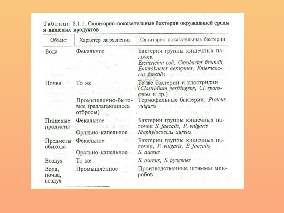 Санитарно показательные микроорганизмы почвы. Санитарно-показательные микроорганизмы воздуха воды и почвы. Санитарно-показательные микроорганизмы (СПМ) объектов среды. Санитарно-показательные микроорганизмы воздуха микробиология. Перечислите санитарно-показательные микроорганизмы воды.