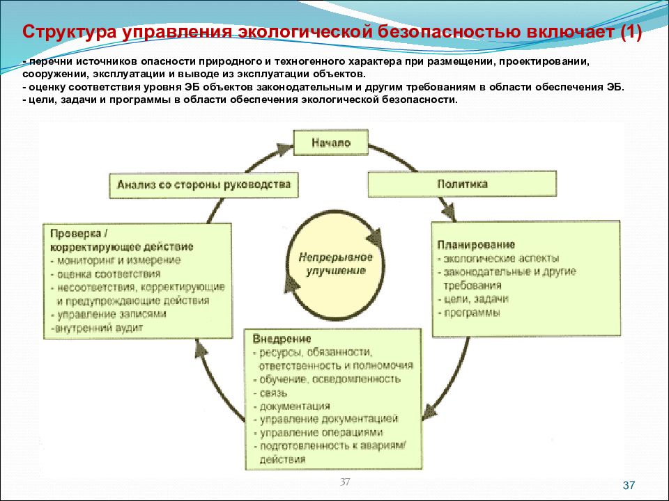 Управление экологической безопасностью презентация